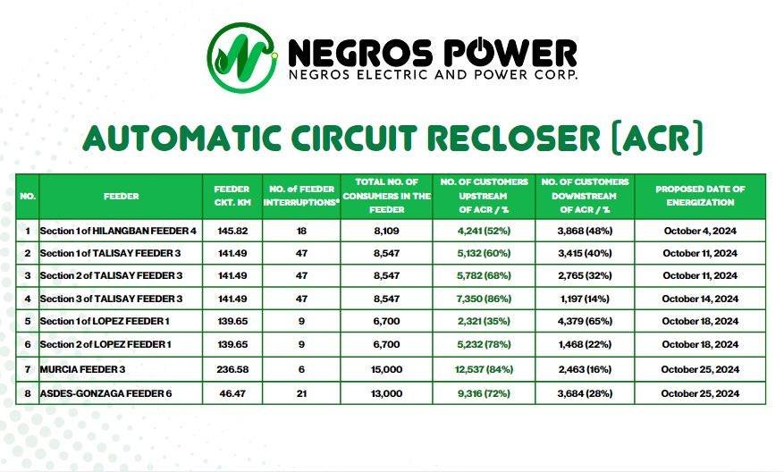 Automatic Circuit Reclosers : Its Impact in Power Reliability